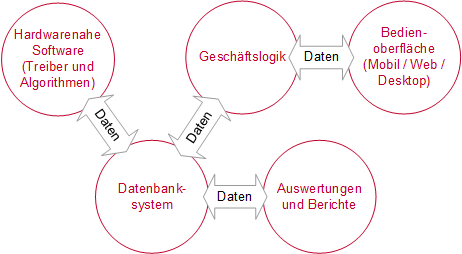 SmaCCs Architektur